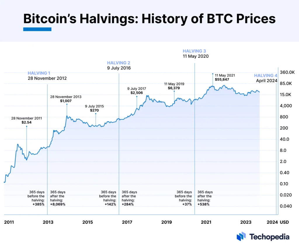 Impact of Halving Events on Bitcoins Price Trend.