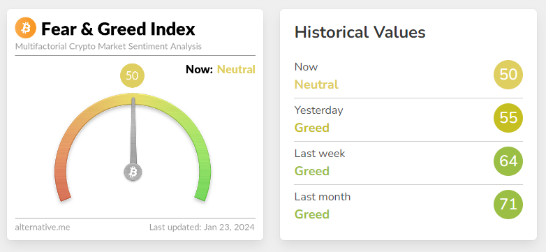 Crypto Fear and Greed Index on Jan 23, 2024