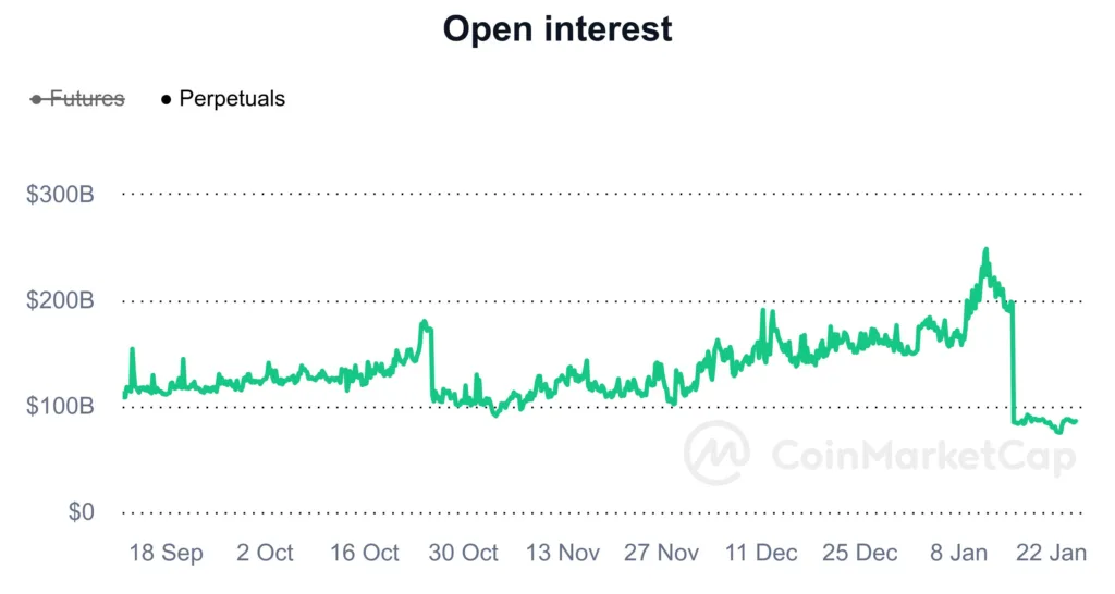 Crypto Market's Open Interest for Perpetual Contracts for 18 Sep 2023 to 24 Jan 2024