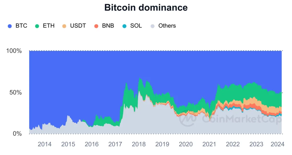 Bitcoin Dominance as of 1 Feb 2024